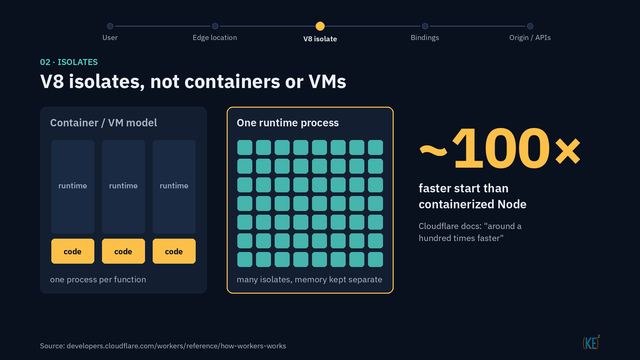 V8 isolates, not containers or VMs: one runtime process hosts many isolates with memory kept separate