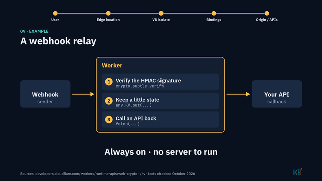 A webhook relay: the Worker verifies the HMAC signature, keeps a little state in KV, and calls an API back